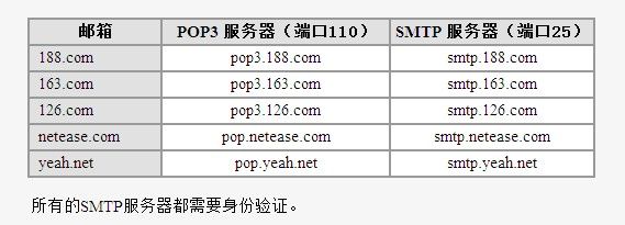 JavaMail邮件传输(SMTP) 门户网站SMTP服务器