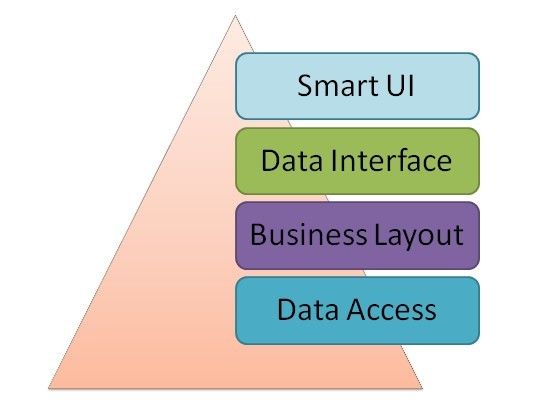 JQuery Smart UI 简介（五） — 框架设计【前篇】（前台UI层架构）