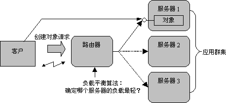 ：全面理解COM+