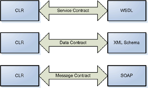 有DataContract为什么要使用MessageContract