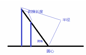 自己绘制的仪表盘