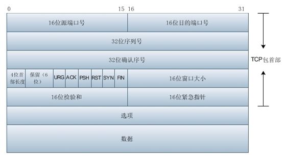 tcp一些要点