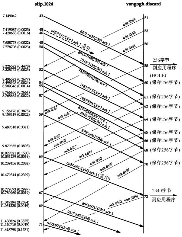 快速重传与快速恢复算法