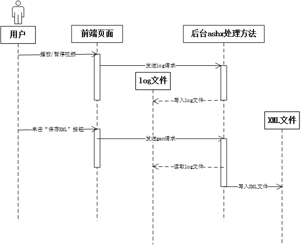 视频播放实时记录日志并生成XML文件