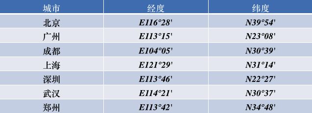 iOS开发拓展篇—CoreLocation简单介绍