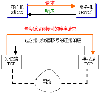 流媒体 8——因特网 tcp/ip