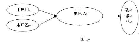 基于角色-功能-资源的权限控制模型的设计与实现-引子