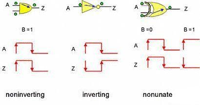 静态时序分析（Static Timing Analysis）基础与应用(上) 1 [zz]