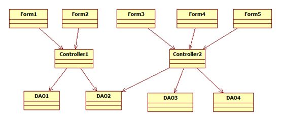 【OOAD】面向对象设计原则概述