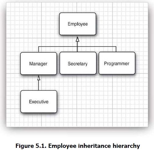 Core Java Volume I — 5.1. Classes, Superclasses, and Subclasses