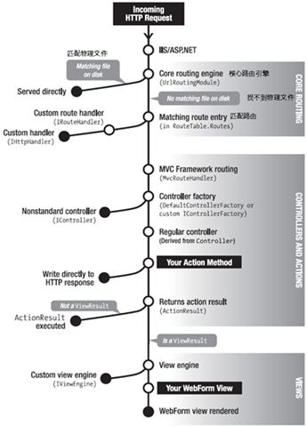 Asp.net MVC流程简述