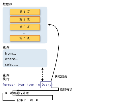 C#学习第六弹之LINQ