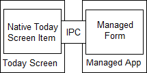 Architecture of a managed today screen item solution