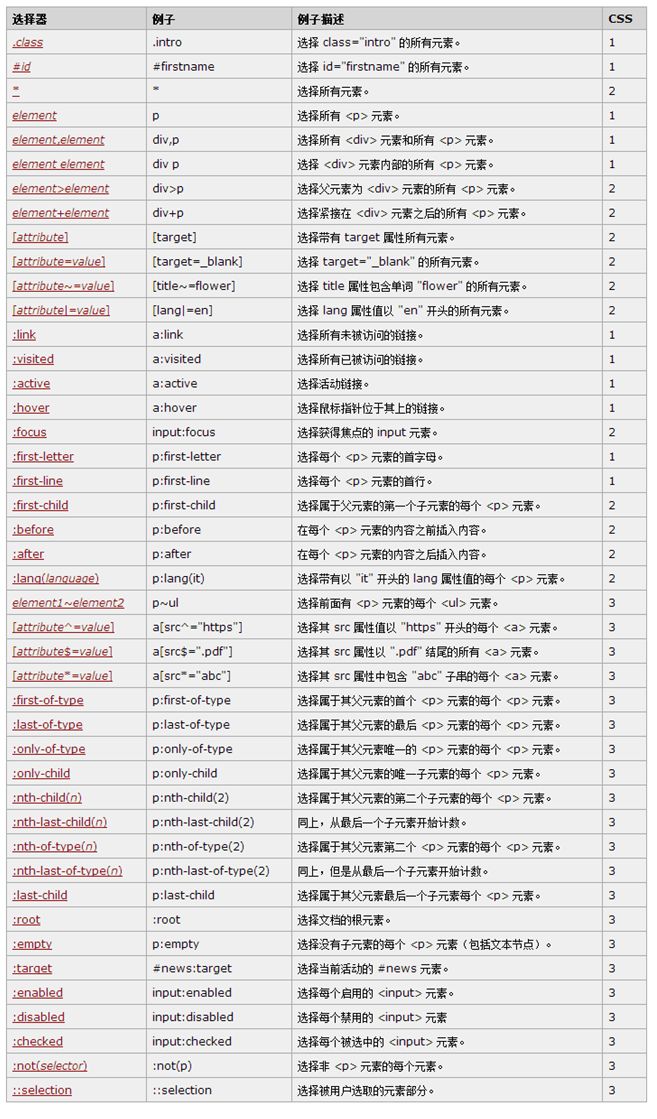 面试总结之html+css