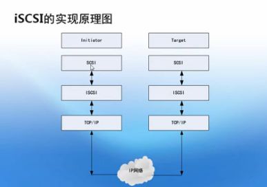 iscsi模型相关点