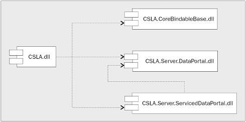 学习CSLA.NET资料