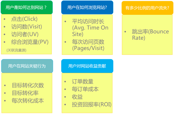 网站分析基础及KPI实践