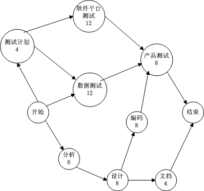 [每周学习新技术]一些经典排日程的方法