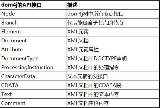 Dom4j解析xml