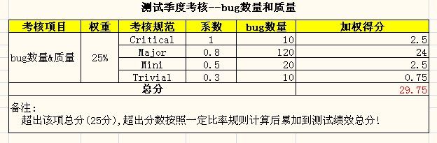 测试人员的绩效考核