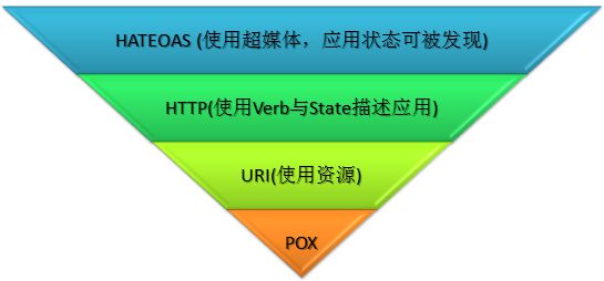 架构模式之REST架构