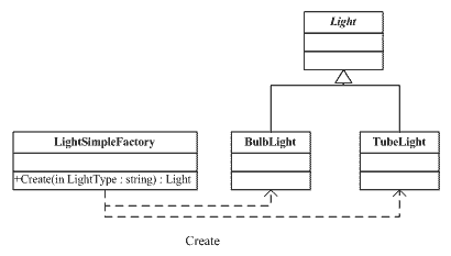 Simple Factory Pattern