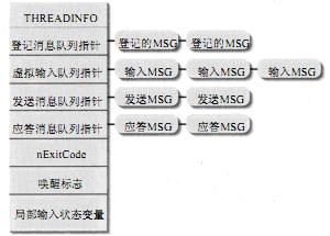 PostMessage与SendMessage