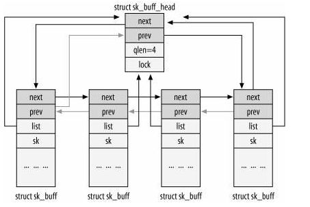 linux2.6.24内核源代码分析（1）——扒一扒sk_buff