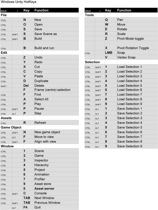 Unity引擎中的HotKeys