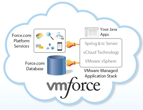 vmforceCloud