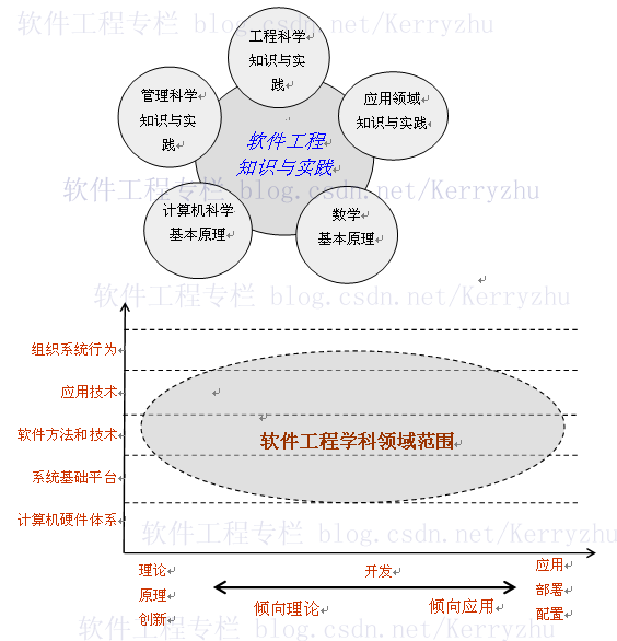 什么是软件project？