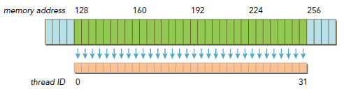 CUDA ---- Memory Access