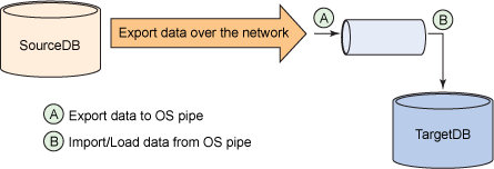 图解：通过网络将数据导出至某个 OS 管道，然后从 OS 管道将数据导入/加载到目标数据库