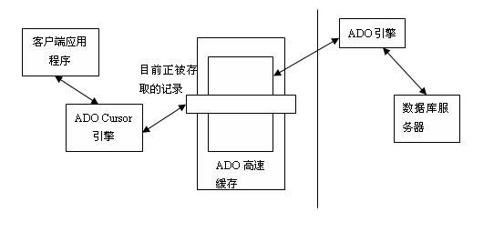 ADOExpress学习笔记（三） 摘自：lzcarl