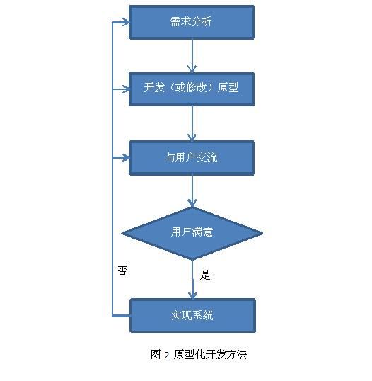 10分钟了解软件开发全过程