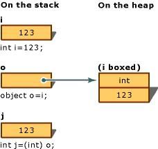 Effective C# 减少装箱（Boxing）和拆箱（Unboxing）操作