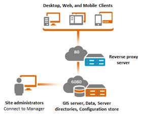 ArcGIS 10.3 for Server部署策略