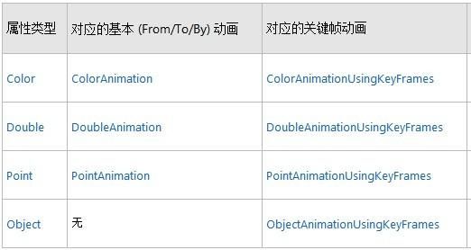 Silverlight动画的基本知识、关键帧动画