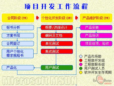 软件开发流程