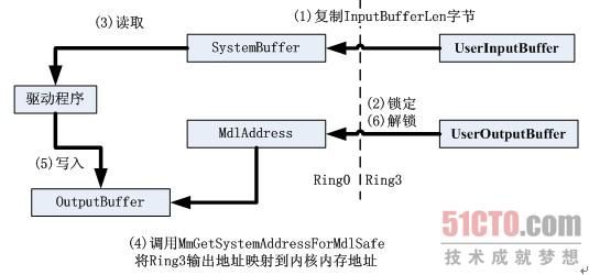 驱动和应用层的三种通信方式