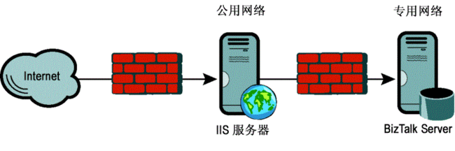 BizTalk 2010 EDI 报文传输_第2张图片