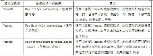 VMware 默认的虚拟交换机关系与VMnet设置