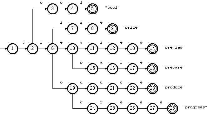 Trie树的数组实现原理