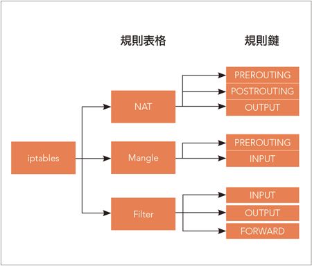 iptables介绍