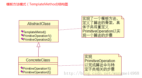 【大话设计模式】—— 模板方法模式