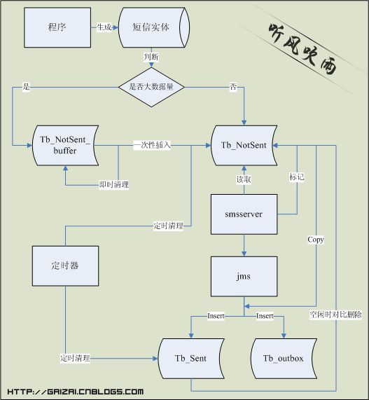 SQL Server 空间换时间的数据库设计