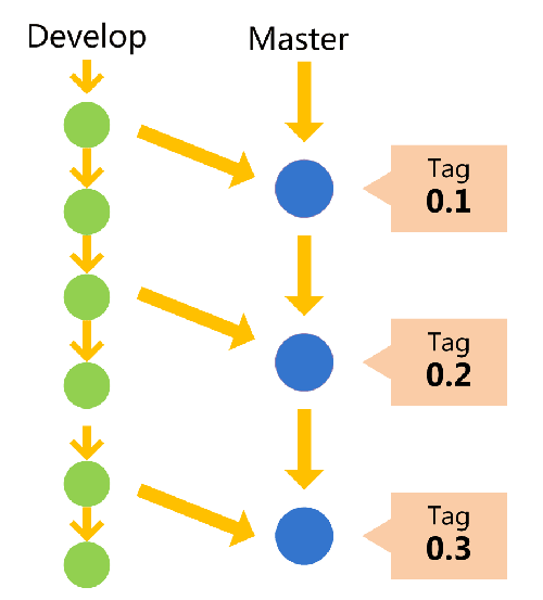 git 行动指南