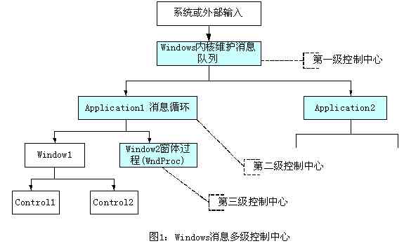 Windows消息机制