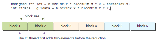 CUDA ---- Branch Divergence and Unrolling Loop