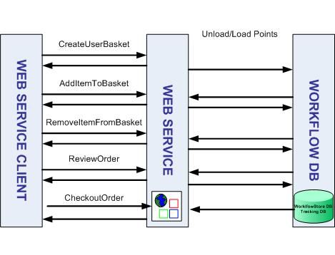 Performance Characteristics of Windows Workflow Foundation(与MSDN)